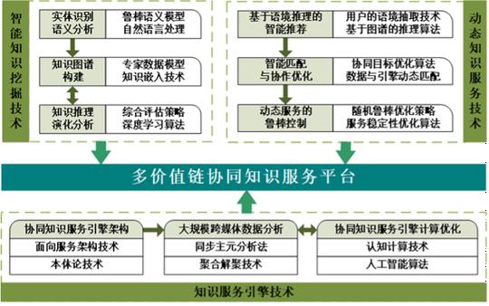 制造业多价值链协同数据空间设计理论与方法