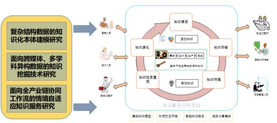 复杂产品制造领域知识自动构建与推理决策技术及应用